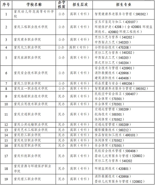 重慶市2025年高等職業(yè)教育對(duì)口招生其他類(lèi)招生院校和專(zhuān)業(yè)名單