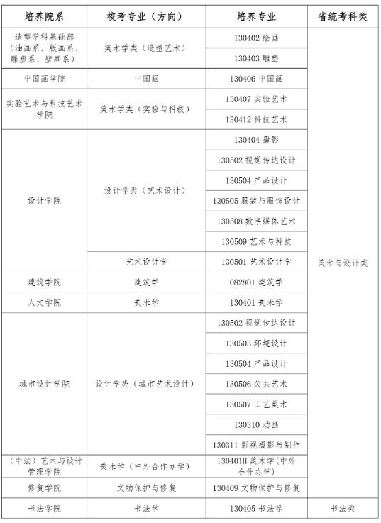 中央美術(shù)學(xué)院2025年本科招生?？紝I(yè)（方向）省統(tǒng)考科類對應(yīng)要求