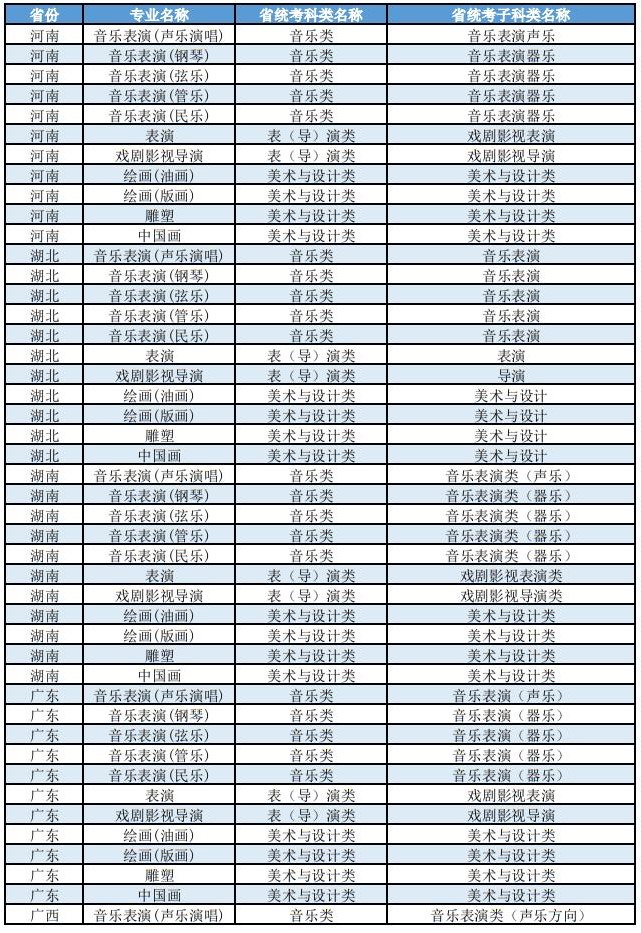 上海大學2025年藝術(shù)類本科（校考）專業(yè)與各省統(tǒng)考子科類對照表