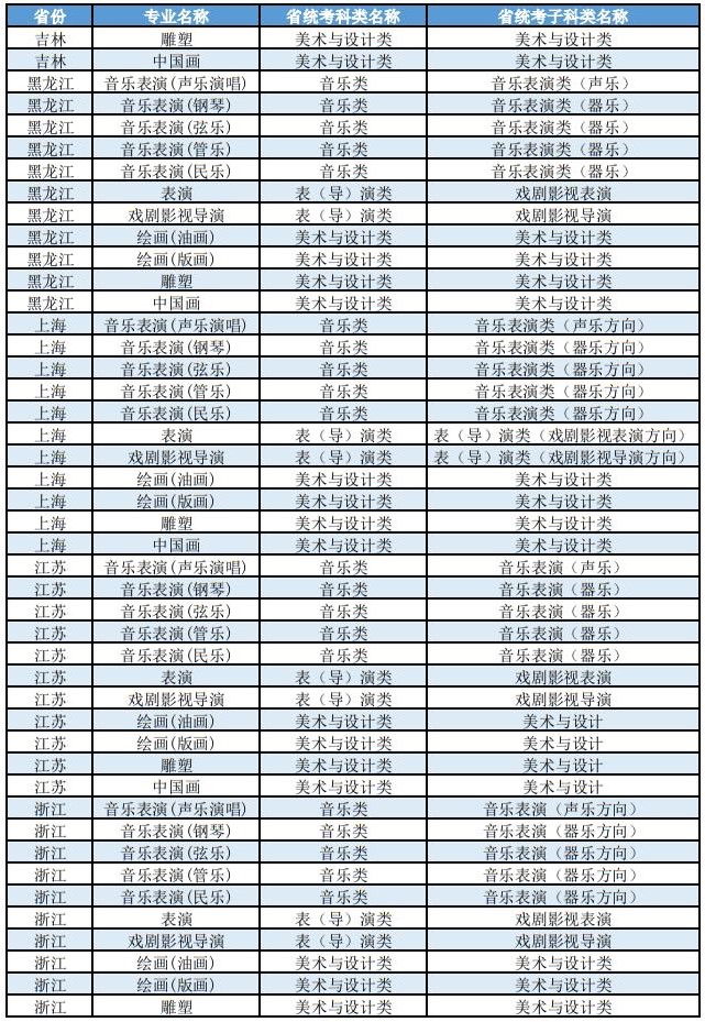 上海大學2025年藝術(shù)類本科（?？迹I(yè)與各省統(tǒng)考子科類對照表