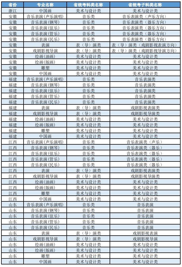 上海大學2025年藝術(shù)類本科（?？迹I(yè)與各省統(tǒng)考子科類對照表