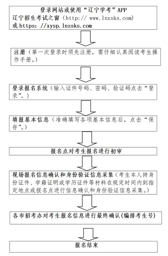 2025年1月遼寧省普通高中學(xué)業(yè)水平合格性考試報名工作即將開始