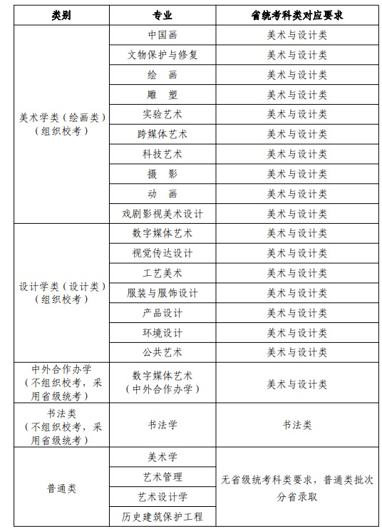 天津美術(shù)學(xué)院2025年本科招生專業(yè)省統(tǒng)考科類對(duì)應(yīng)要求