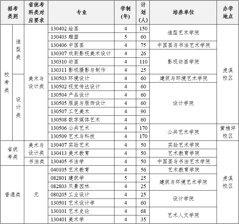 四川美術學院2025年本科招生計劃
