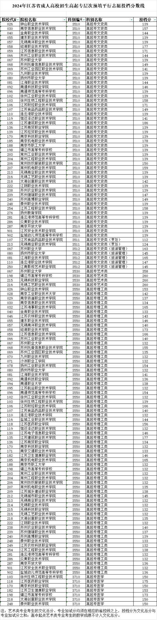2024年江蘇省成人高校招生高起專層次預(yù)填平行志愿投檔分?jǐn)?shù)線