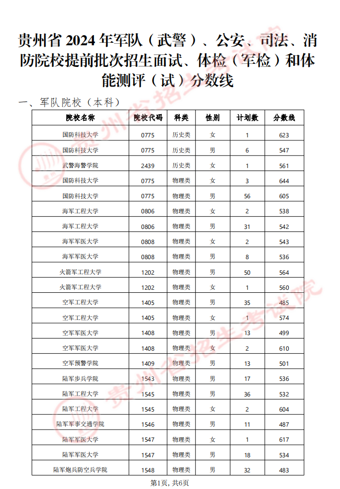 貴州省2024年軍隊(duì)（武警）、公安、司法、消防院校提前批次招生面試、體檢（軍檢）和體能測(cè)評(píng)（試）分?jǐn)?shù)線