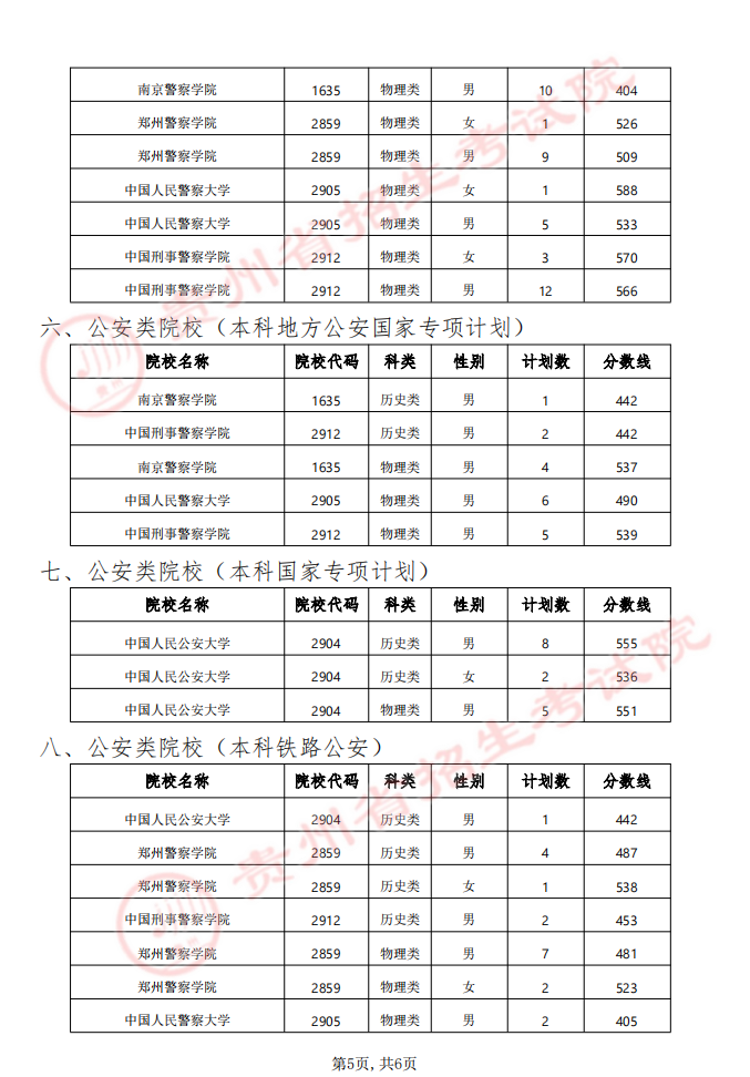 貴州省2024年軍隊(duì)（武警）、公安、司法、消防院校提前批次招生面試、體檢（軍檢）和體能測(cè)評(píng)（試）分?jǐn)?shù)線