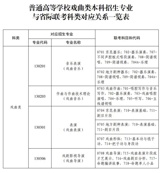 普通高等學校戲曲類本科招生專業(yè)與省際聯(lián)考科類對應關系一覽表