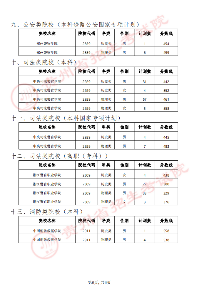 貴州省2024年軍隊(duì)（武警）、公安、司法、消防院校提前批次招生面試、體檢（軍檢）和體能測(cè)評(píng)（試）分?jǐn)?shù)線