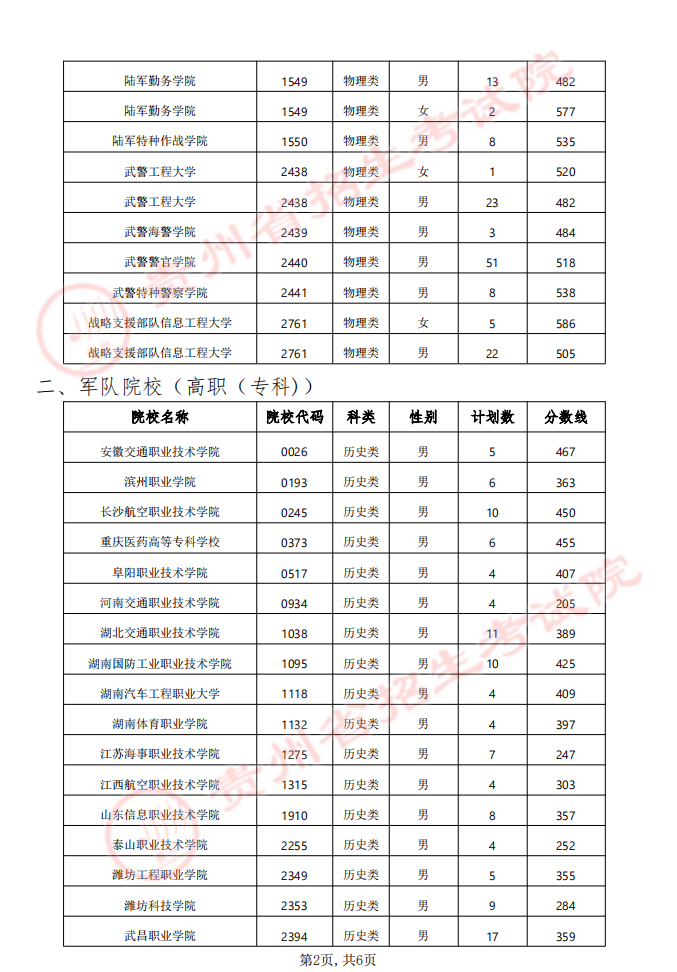 貴州省2024年軍隊(duì)（武警）、公安、司法、消防院校提前批次招生面試、體檢（軍檢）和體能測(cè)評(píng)（試）分?jǐn)?shù)線