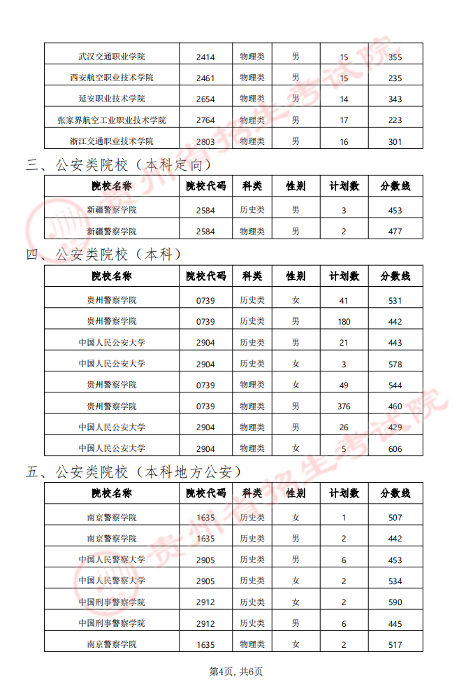 貴州省2024年軍隊(duì)（武警）、公安、司法、消防院校提前批次招生面試、體檢（軍檢）和體能測(cè)評(píng)（試）分?jǐn)?shù)線
