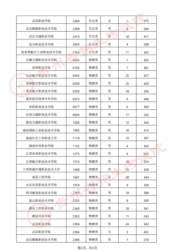 貴州省2024年軍隊(duì)（武警）、公安、司法、消防院校提前批次招生面試、體檢（軍檢）和體能測(cè)評(píng)（試）分?jǐn)?shù)線