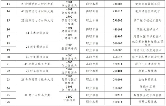 《職業(yè)教育專業(yè)目錄》新增設(shè)40個新專業(yè)