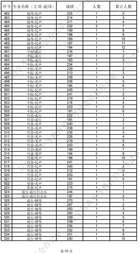 遼寧省2025年普通高等學校招生音樂教育統(tǒng)考成績統(tǒng)計表