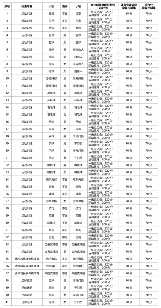 上海體育大學2025年運動訓練、武術與民族傳統(tǒng)體育、足球運動專業(yè)招生簡章