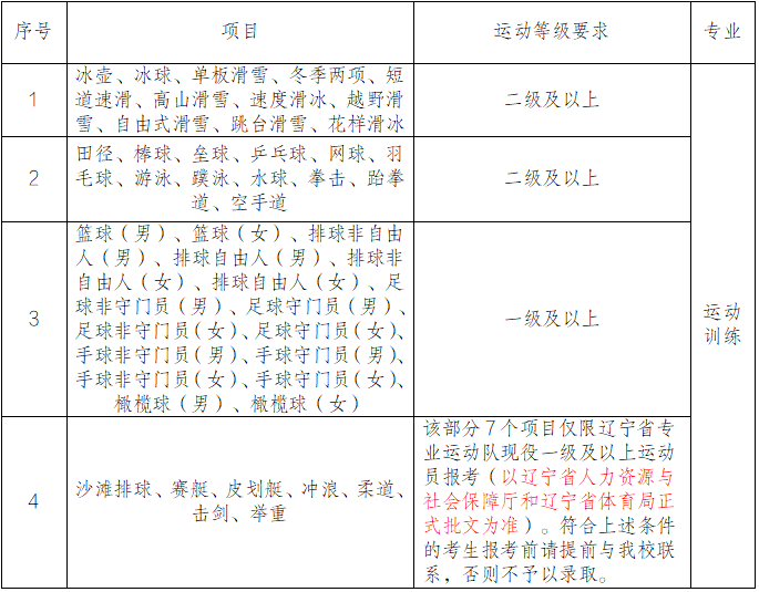 沈陽體育學(xué)院2025年運(yùn)動(dòng)訓(xùn)練、武術(shù)與民族傳統(tǒng)體育專業(yè)招生簡(jiǎn)章