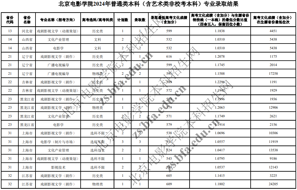 北京電影學(xué)院2024年普通類本科(含藝術(shù)類非?？急究?專業(yè)錄取分?jǐn)?shù)線