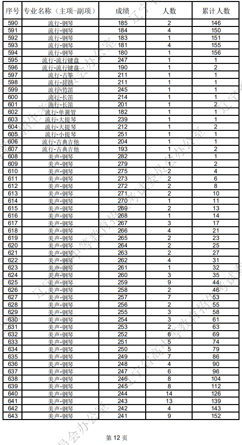 遼寧省2025年普通高等學校招生音樂教育統(tǒng)考成績統(tǒng)計表