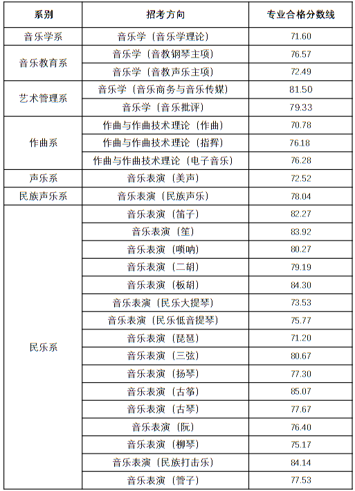 天津音樂(lè)學(xué)院2022年本科招生錄取分?jǐn)?shù)線
