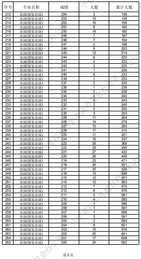 遼寧省2025年普通高等學(xué)校招生表（導(dǎo)）演類統(tǒng)考成績統(tǒng)計表