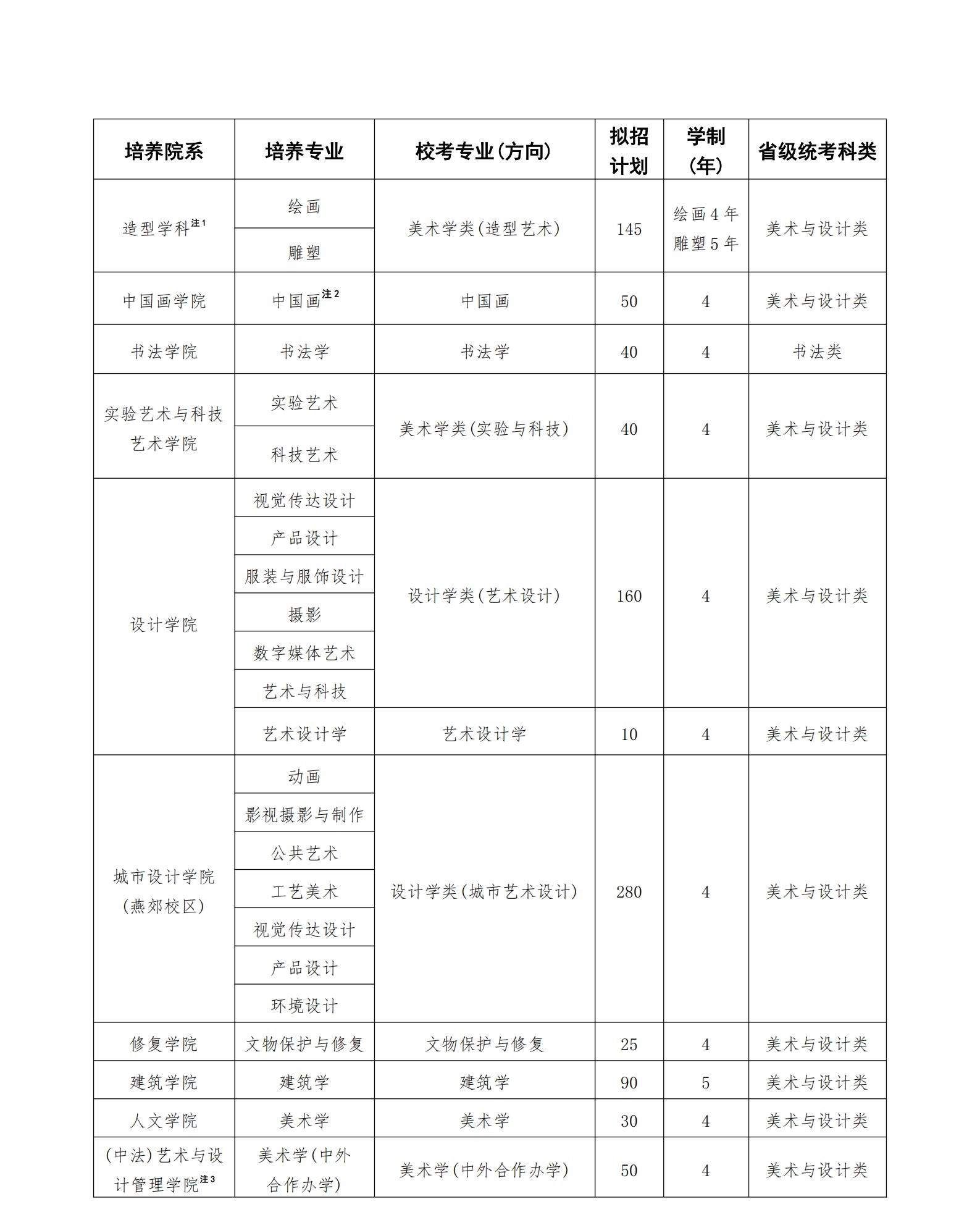 中央美術(shù)學(xué)院2025年本科招生?？紝I(yè)招生簡章