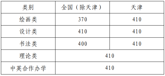 天津美術學院2022年本科招生錄取分數(shù)線