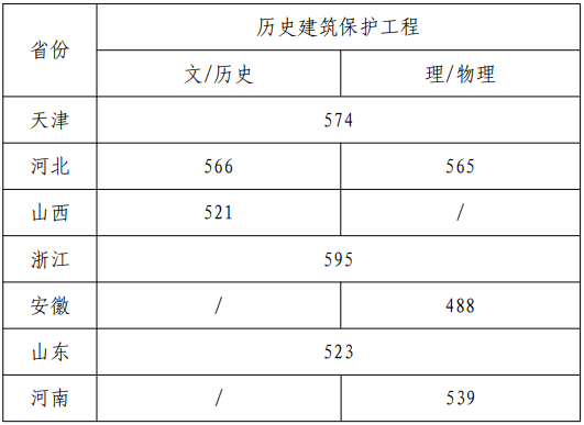 天津美術學院2022年本科招生錄取分數(shù)線