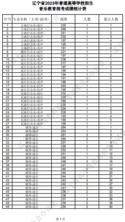 遼寧省2025年普通高等學校招生音樂教育統(tǒng)考成績統(tǒng)計表