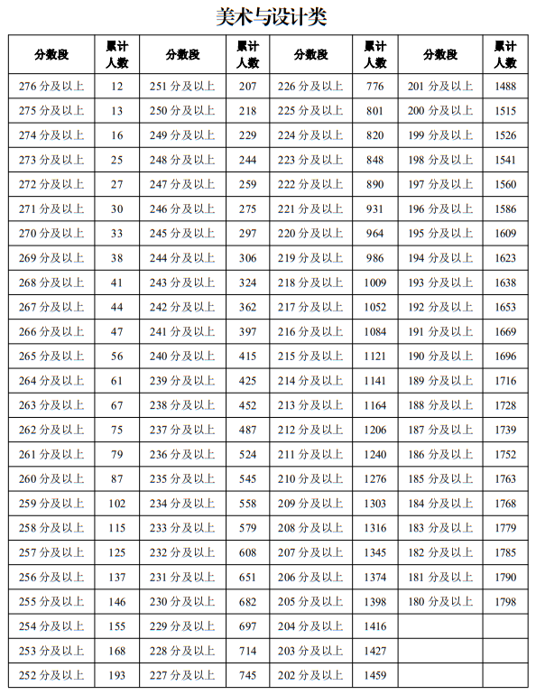 寧夏2025年普通高校招生藝術(shù)類專業(yè)統(tǒng)一考試一分段統(tǒng)計表（美術(shù)與設(shè)計類）