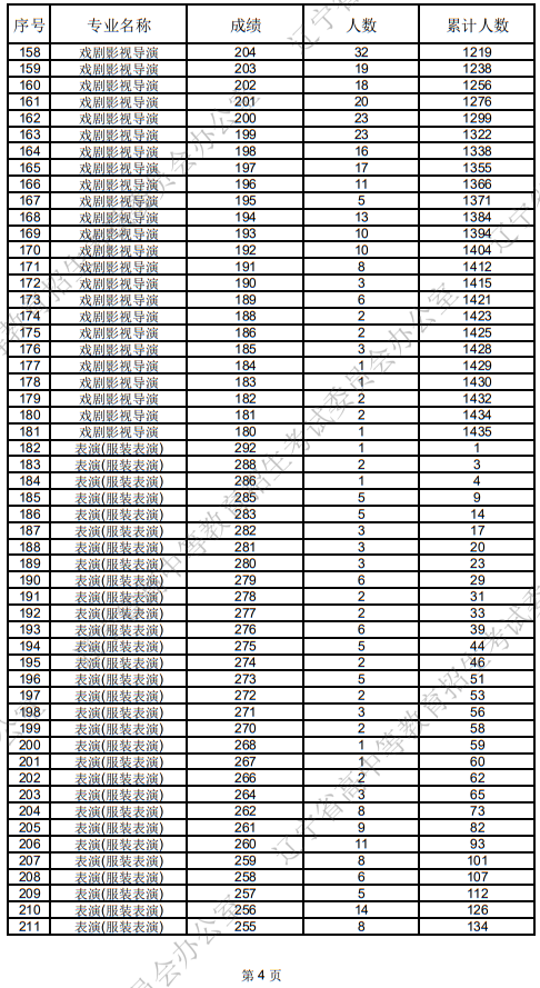 遼寧省2025年普通高等學(xué)校招生表（導(dǎo)）演類統(tǒng)考成績統(tǒng)計表
