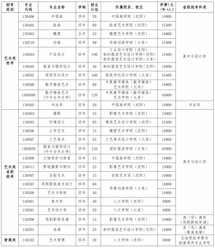 魯迅美術(shù)學(xué)院2025年本科招生計(jì)劃