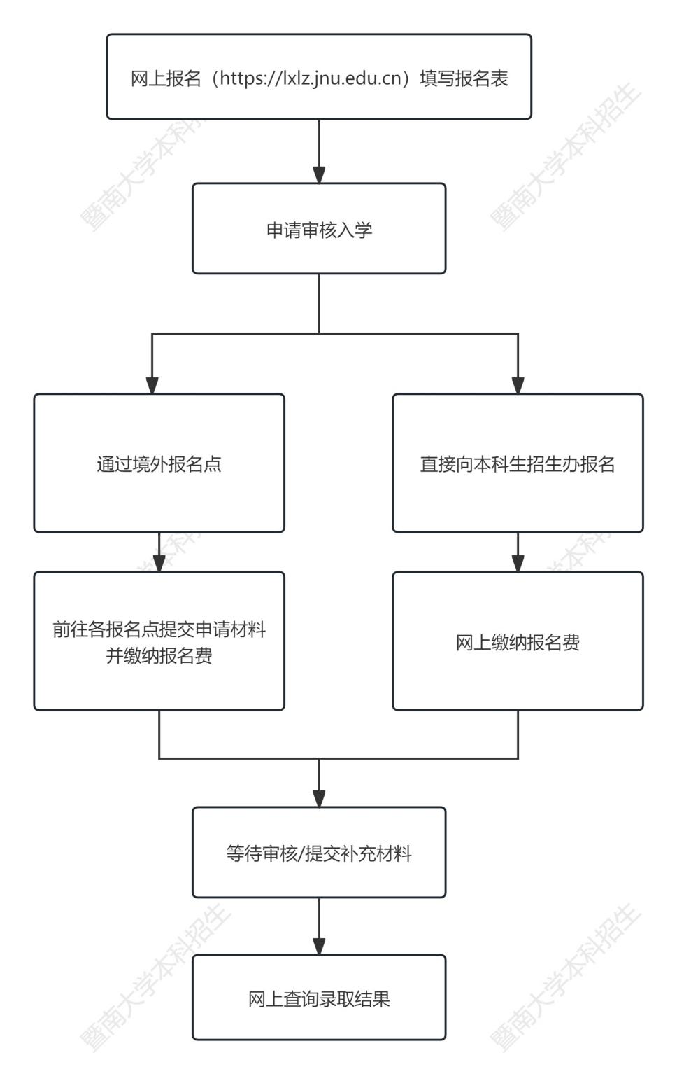 暨南大學(xué)2025年招收馬來(lái)西亞學(xué)生簡(jiǎn)章