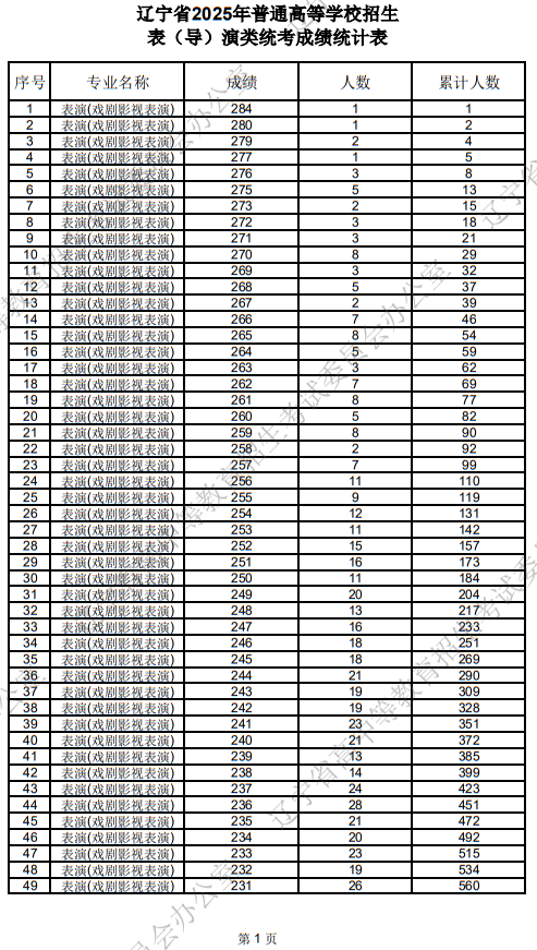 遼寧省2025年普通高等學(xué)校招生表（導(dǎo)）演類統(tǒng)考成績統(tǒng)計表