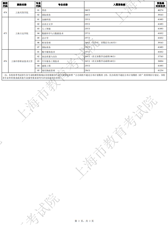 2024年上海市普通高校春季考試招生各校招生專業(yè)自主測試資格線匯總(一)