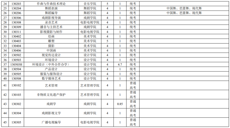 云南藝術(shù)學(xué)院2025年本科招生專業(yè)(招考方向)學(xué)制學(xué)費及招考類別一覽表