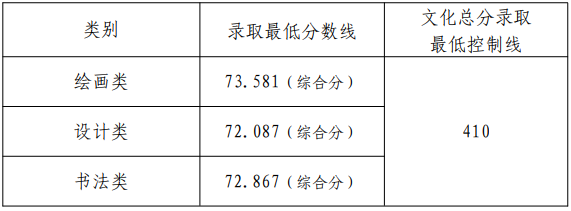 天津美術學院2022年本科招生錄取分數(shù)線