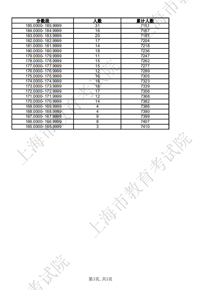 2025年上海市普通高校招生美術(shù)與設(shè)計類專業(yè)統(tǒng)考合格考生成績分布表