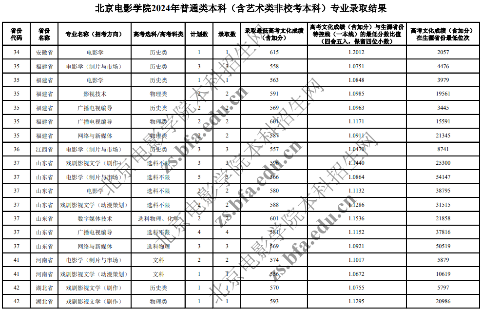 北京電影學(xué)院2024年普通類本科(含藝術(shù)類非?？急究?專業(yè)錄取分?jǐn)?shù)線