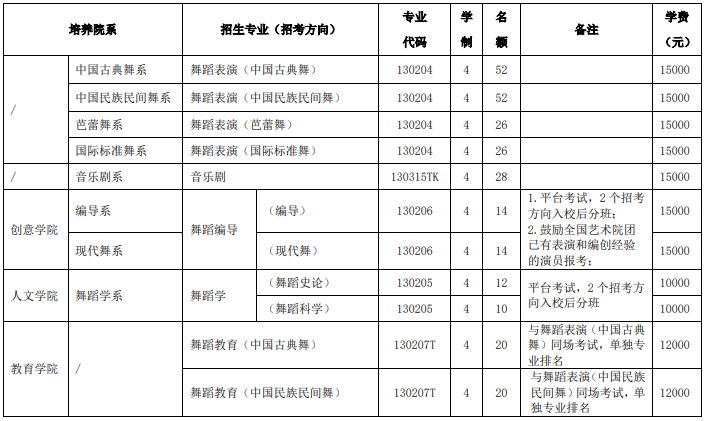 2025年北京舞蹈學(xué)院本科藝術(shù)類?？紝I(yè)招生計劃