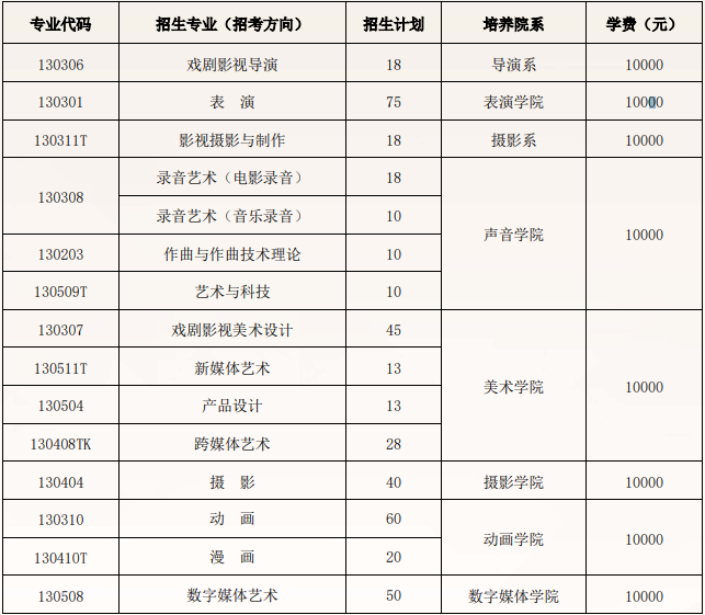 北京電影學(xué)院2025年藝術(shù)類校考本科招生專業(yè)、招生計(jì)劃