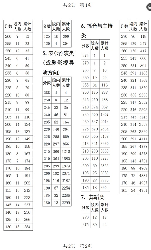四川省2025年普通高等學(xué)校招生美術(shù)與設(shè)計(jì)類、書(shū)法類、表（導(dǎo)）演類、播音與主持類、舞蹈類專業(yè)統(tǒng)考成績(jī)五分段統(tǒng)計(jì)表出爐