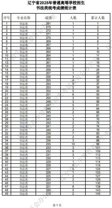 遼寧省2025年普通高等學校招生書法類統(tǒng)考成績統(tǒng)計表