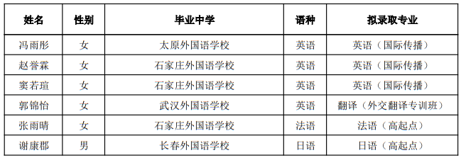 外交學(xué)院2025年本科外語(yǔ)類(lèi)保送生擬錄取名單