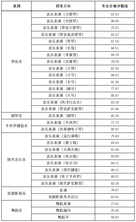天津音樂(lè)學(xué)院2022年本科招生錄取分?jǐn)?shù)線