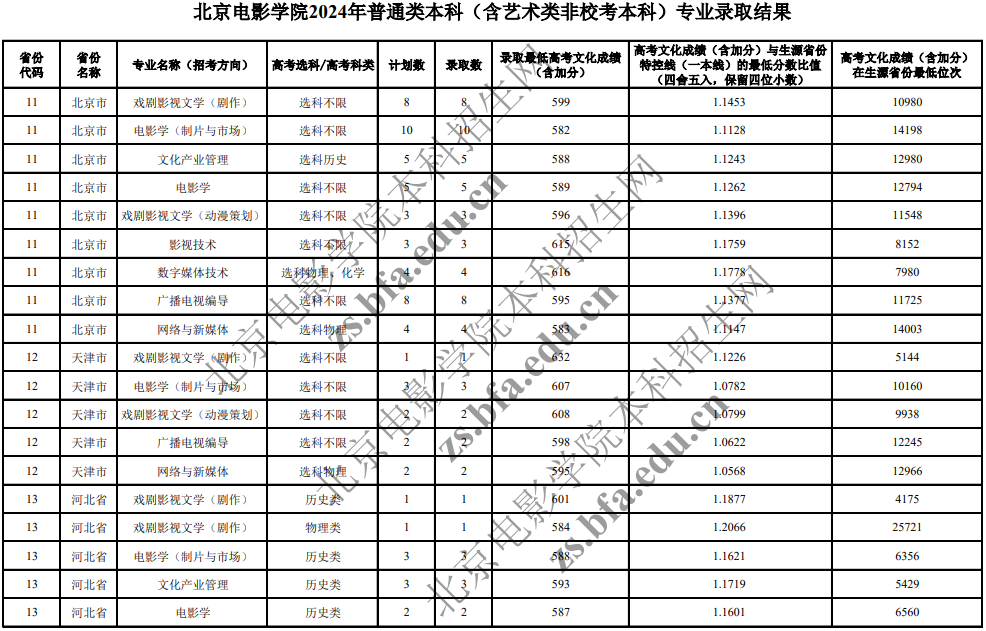 北京電影學(xué)院2024年普通類本科(含藝術(shù)類非?？急究?專業(yè)錄取分?jǐn)?shù)線