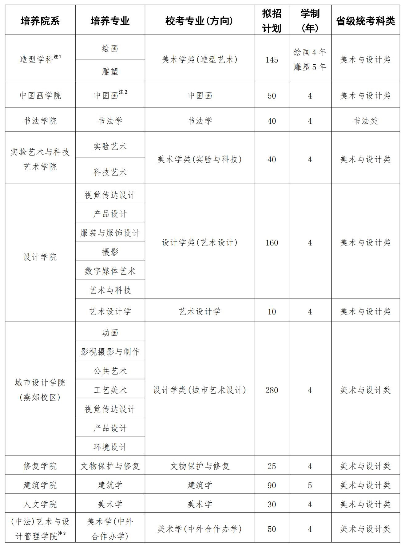 中央美術(shù)學(xué)院2025年校考專業(yè)招生計劃
