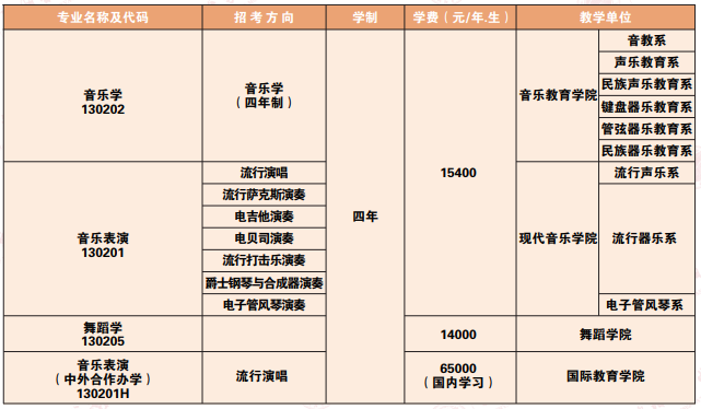 沈陽(yáng)音樂學(xué)院2025年招生計(jì)劃