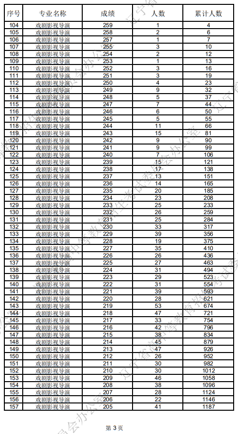 遼寧省2025年普通高等學(xué)校招生表（導(dǎo)）演類統(tǒng)考成績統(tǒng)計表