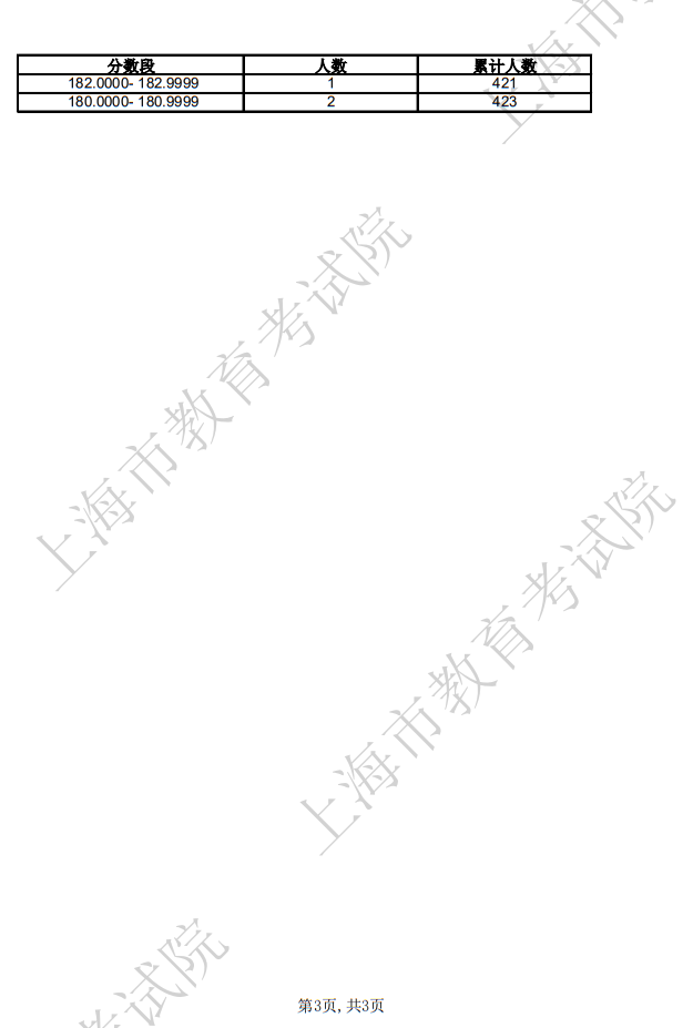 2025年上海市普通高校招生音樂類-音樂表演類-器樂方向專業(yè)統(tǒng)考合格考生成績分布表