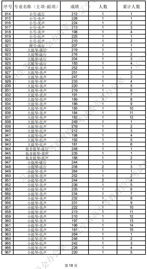 遼寧省2025年普通高等學校招生音樂教育統(tǒng)考成績統(tǒng)計表
